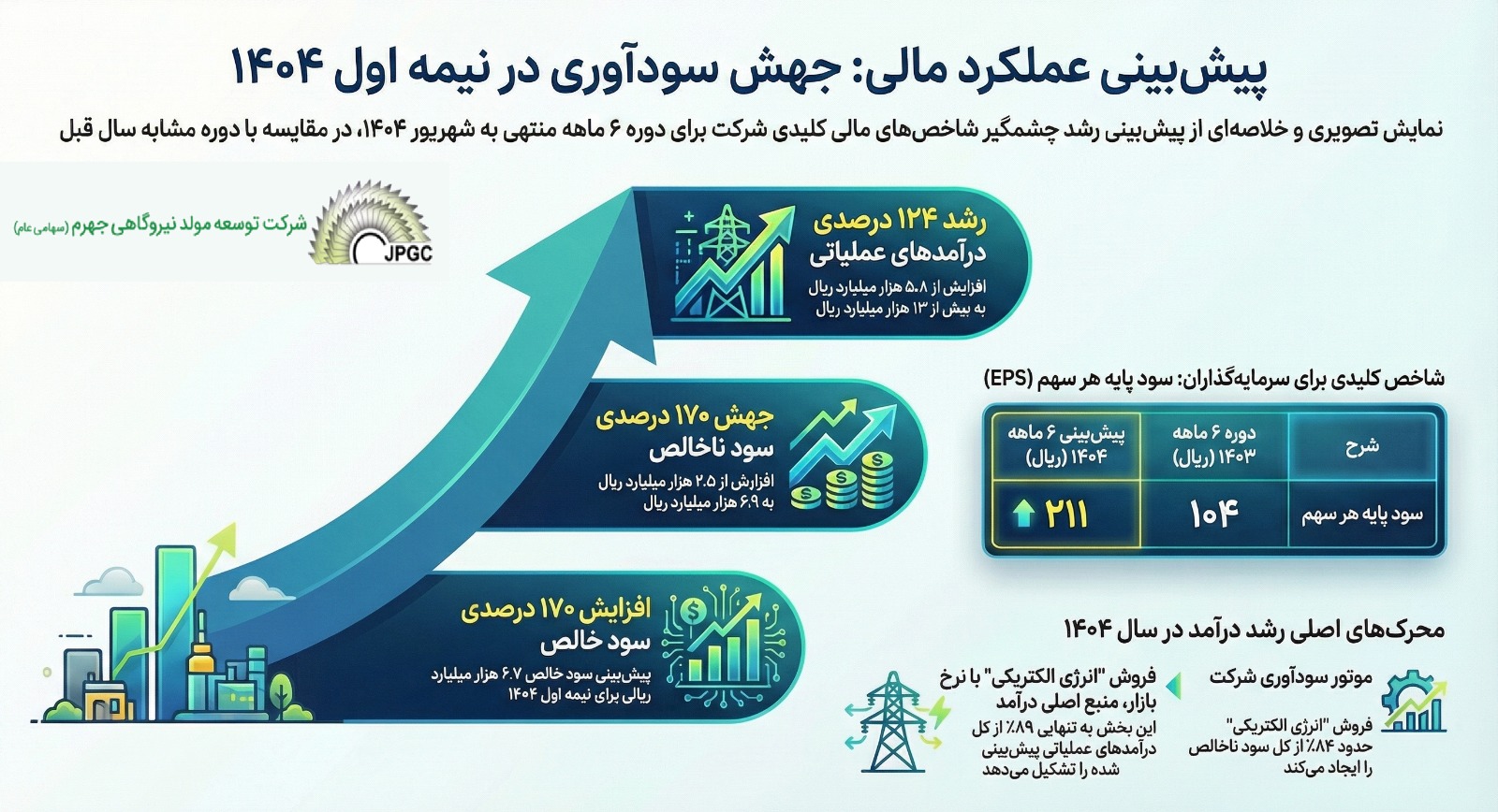 گزارش عملکرد مالی شرکت توسعه مولد نیروگاهی جهرم برای نیمه اول ۱۴۰۴